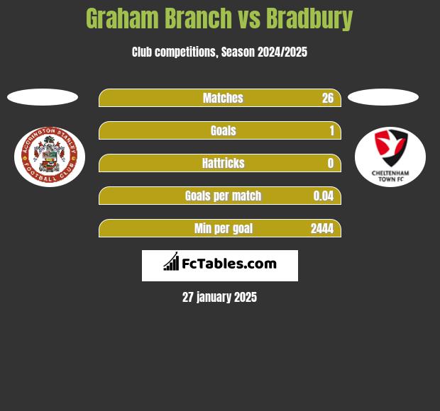 Graham Branch vs Bradbury h2h player stats