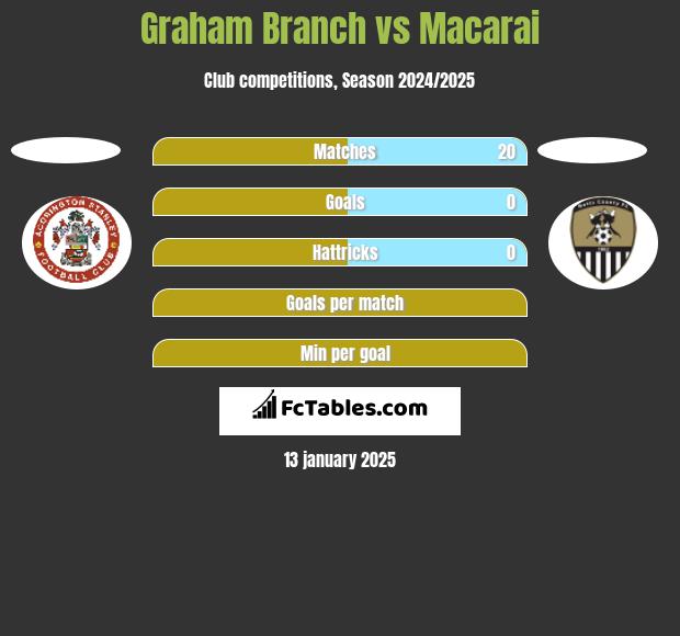 Graham Branch vs Macarai h2h player stats