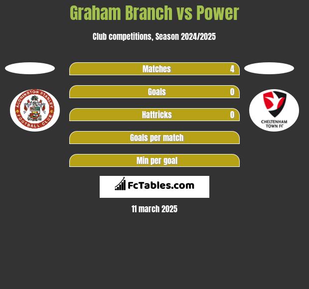 Graham Branch vs Power h2h player stats