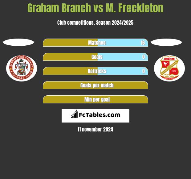 Graham Branch vs M. Freckleton h2h player stats