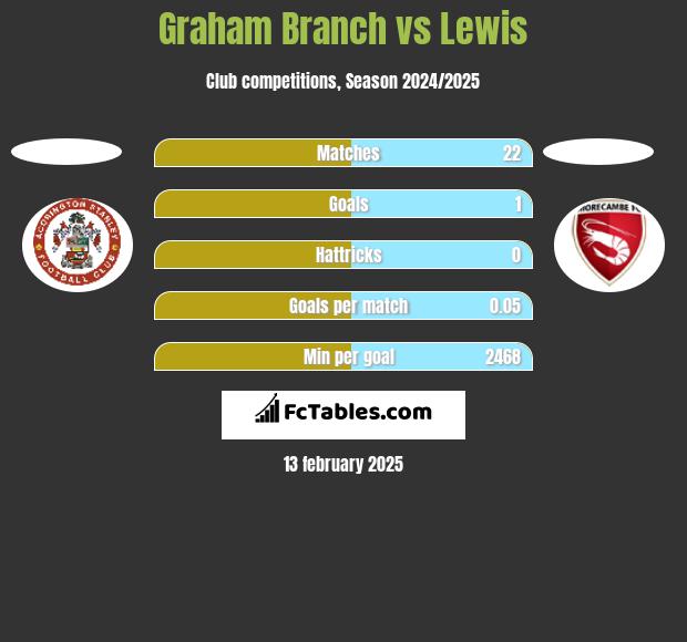 Graham Branch vs Lewis h2h player stats