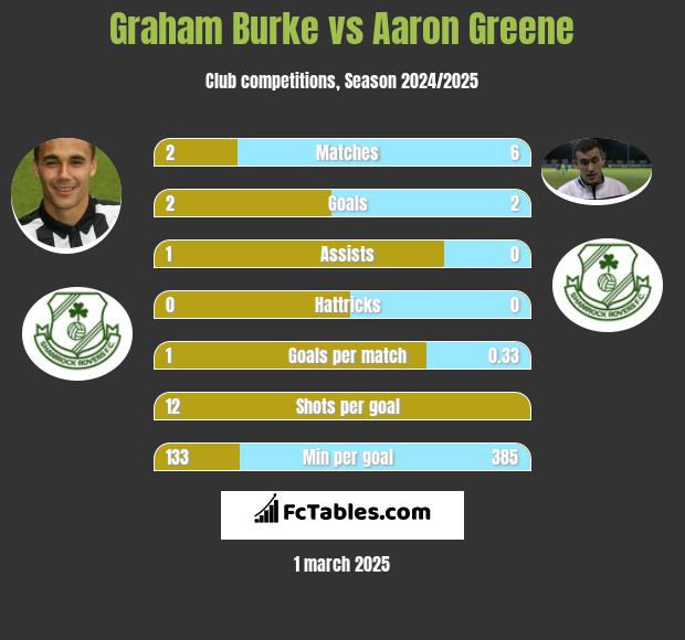 Graham Burke vs Aaron Greene h2h player stats