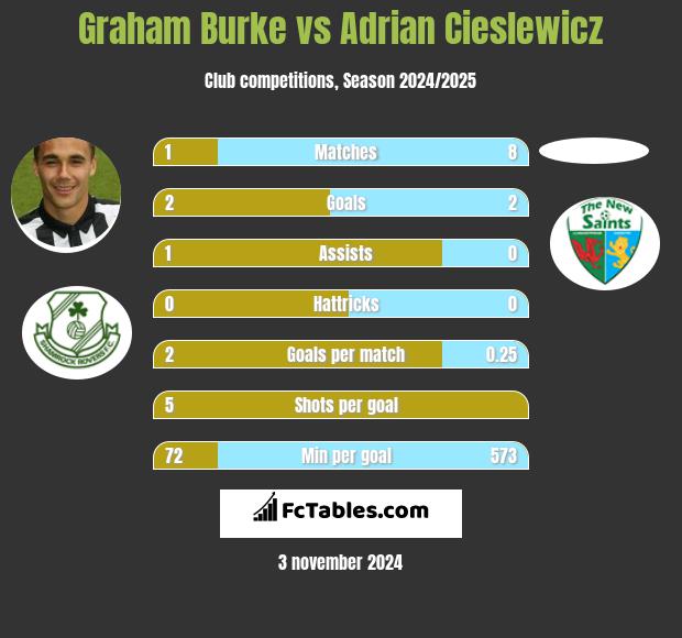 Graham Burke vs Adrian Cieślewicz h2h player stats