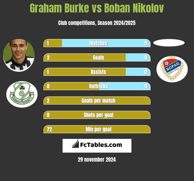 Graham Burke vs Boban Nikolov h2h player stats