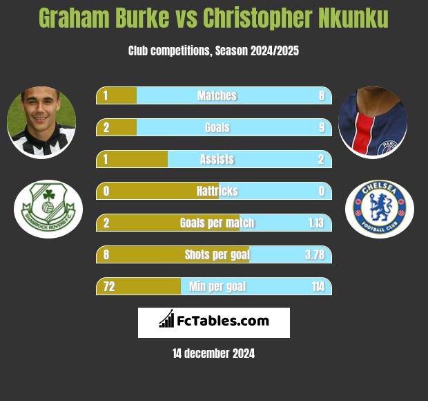 Graham Burke vs Christopher Nkunku h2h player stats