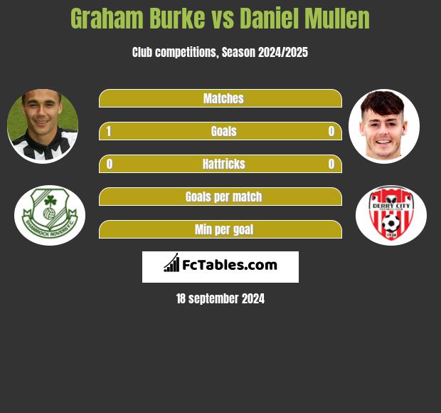 Graham Burke vs Daniel Mullen h2h player stats