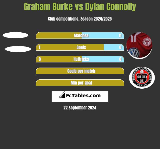 Graham Burke vs Dylan Connolly h2h player stats