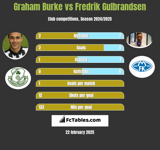 Graham Burke vs Fredrik Gulbrandsen h2h player stats