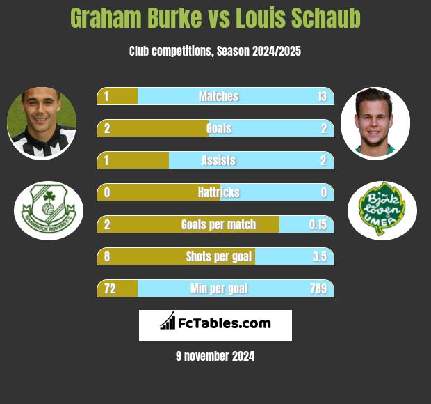 Graham Burke vs Louis Schaub h2h player stats