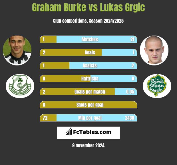 Graham Burke vs Lukas Grgic h2h player stats