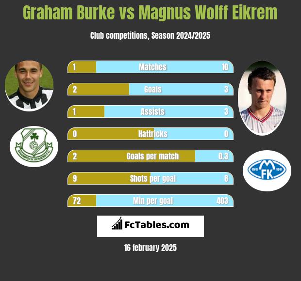 Graham Burke vs Magnus Eikrem h2h player stats