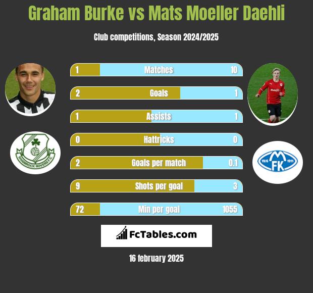 Graham Burke vs Mats Moeller Daehli h2h player stats