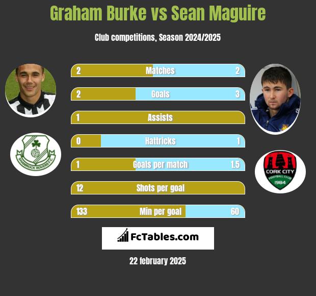 Graham Burke vs Sean Maguire h2h player stats