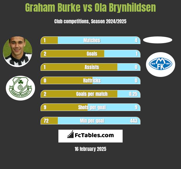 Graham Burke vs Ola Brynhildsen h2h player stats