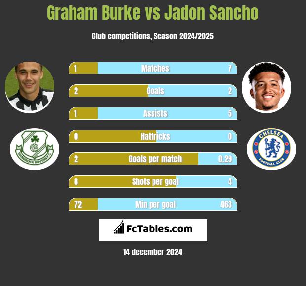 Graham Burke vs Jadon Sancho h2h player stats