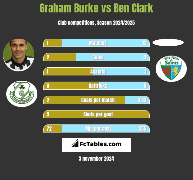 Graham Burke vs Ben Clark h2h player stats