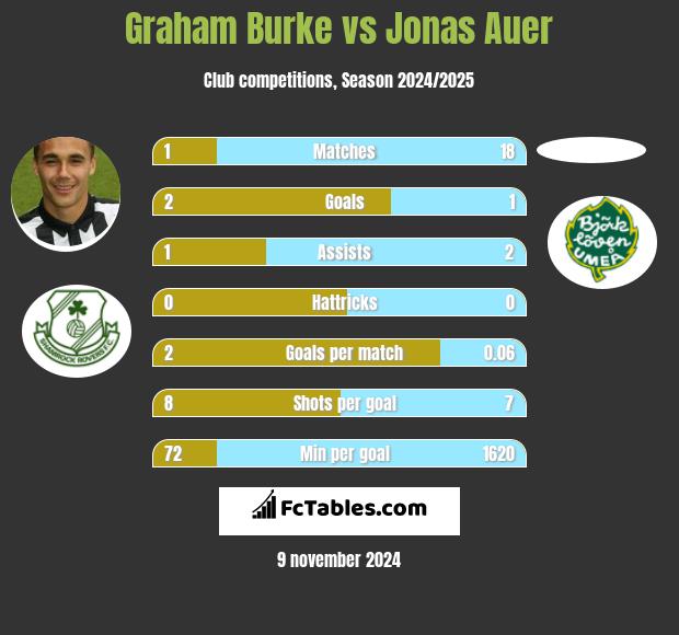 Graham Burke vs Jonas Auer h2h player stats