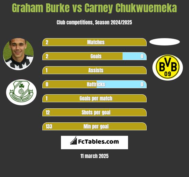 Graham Burke vs Carney Chukwuemeka h2h player stats