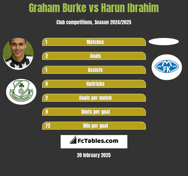 Graham Burke vs Harun Ibrahim h2h player stats