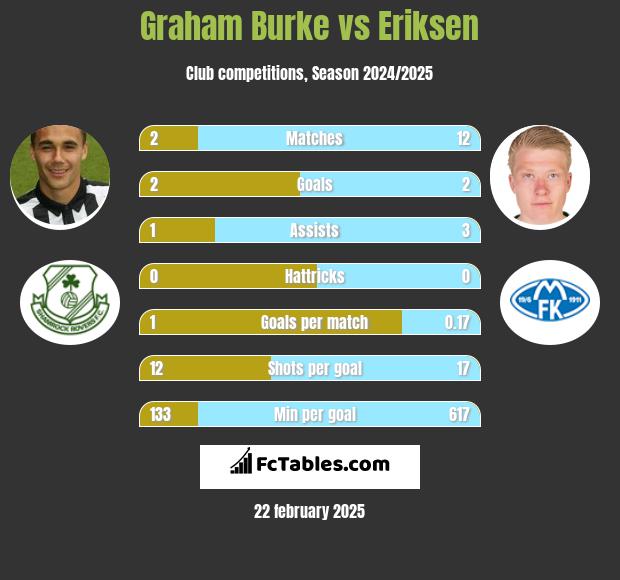 Graham Burke vs Eriksen h2h player stats