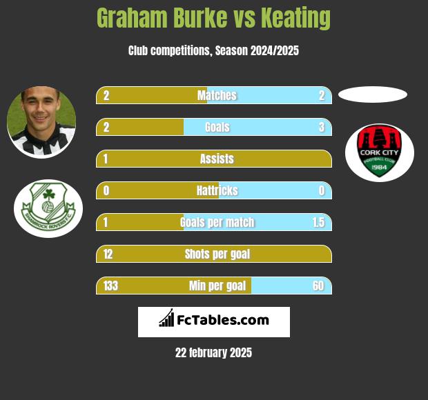 Graham Burke vs Keating h2h player stats