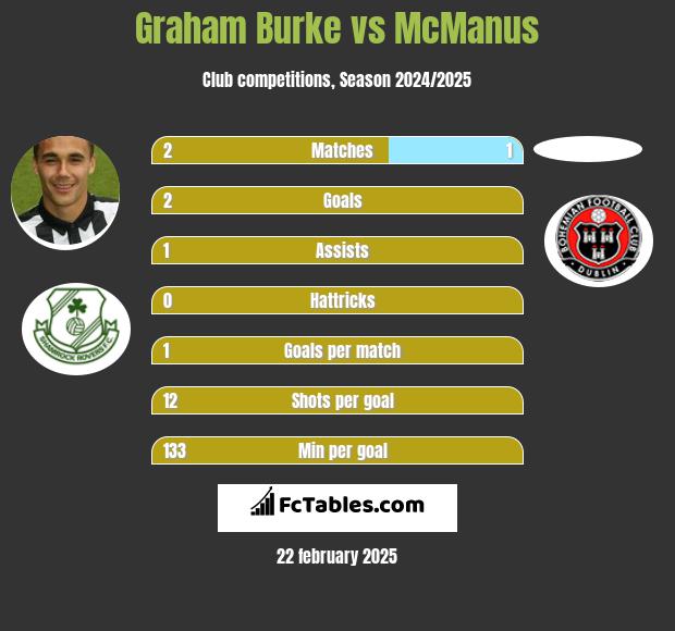 Graham Burke vs McManus h2h player stats