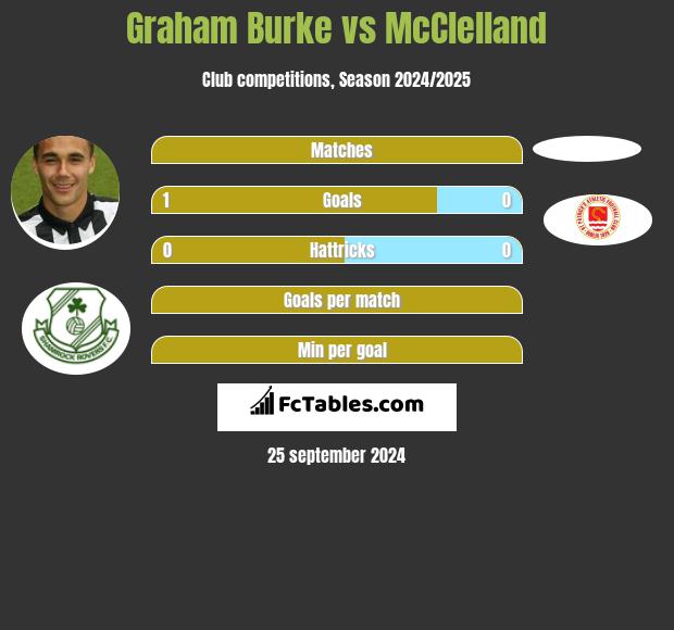 Graham Burke vs McClelland h2h player stats