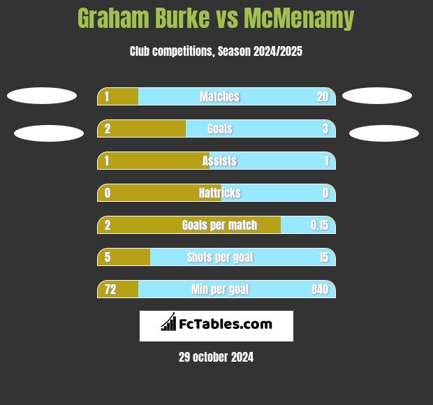 Graham Burke vs McMenamy h2h player stats