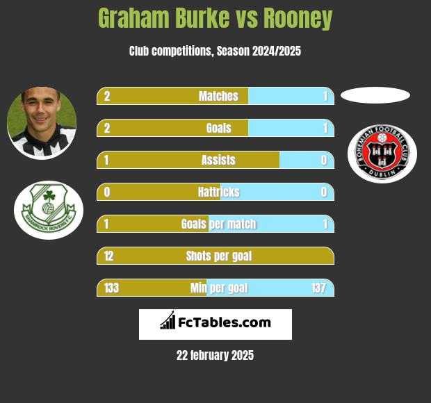 Graham Burke vs Rooney h2h player stats