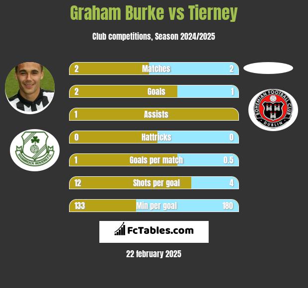 Graham Burke vs Tierney h2h player stats