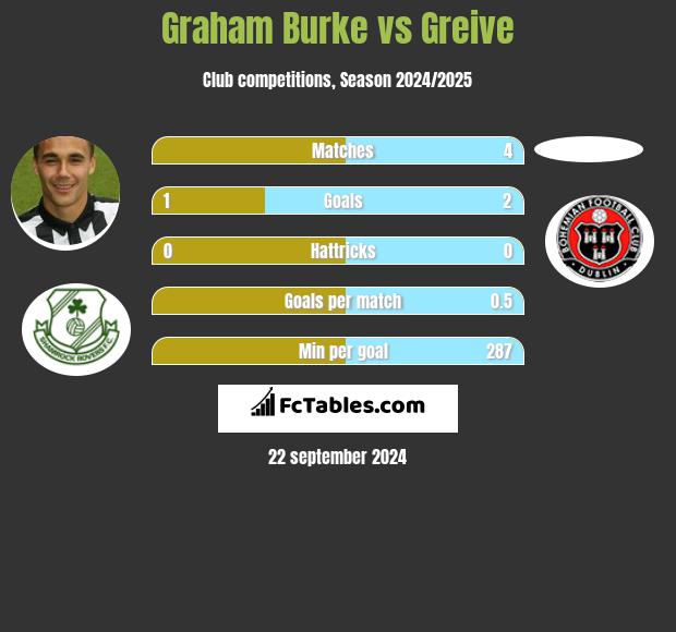 Graham Burke vs Greive h2h player stats