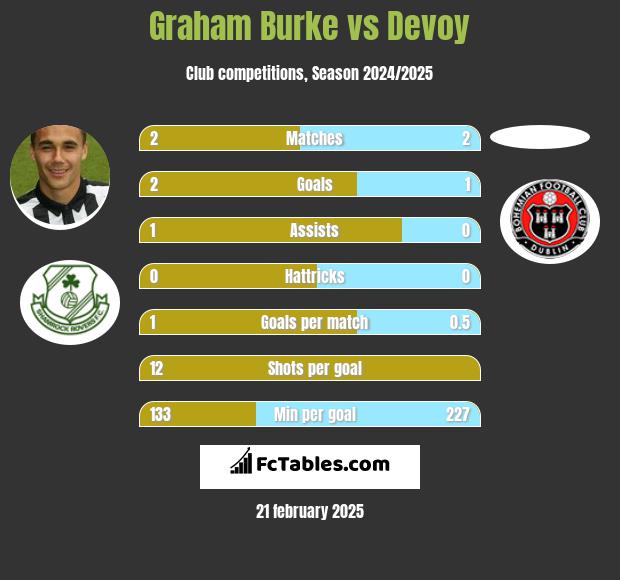 Graham Burke vs Devoy h2h player stats