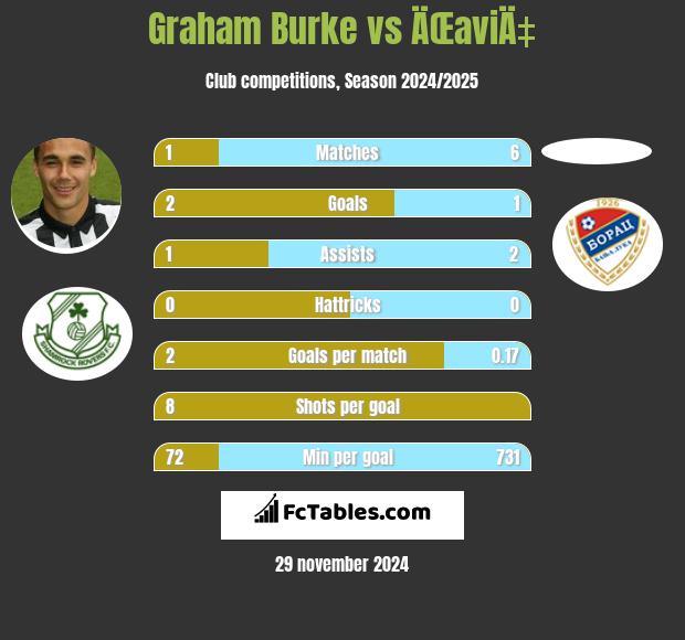 Graham Burke vs ÄŒaviÄ‡ h2h player stats