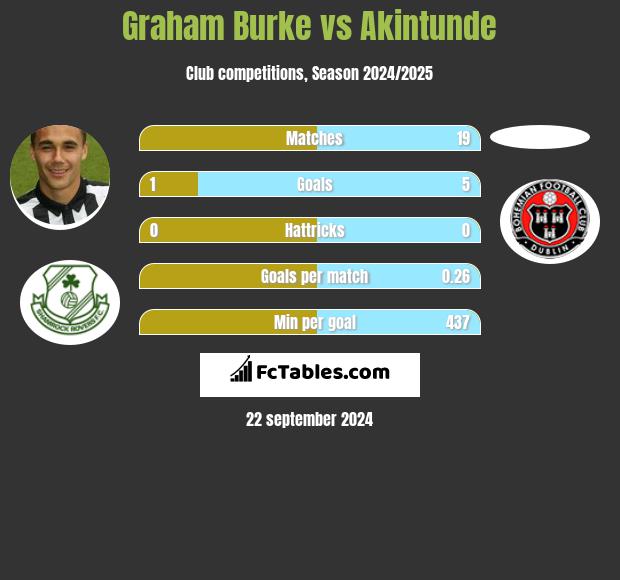 Graham Burke vs Akintunde h2h player stats