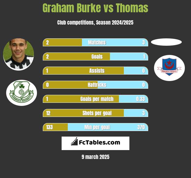 Graham Burke vs Thomas h2h player stats