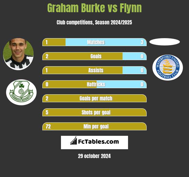 Graham Burke vs Flynn h2h player stats