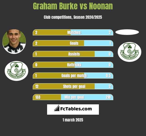 Graham Burke vs Noonan h2h player stats