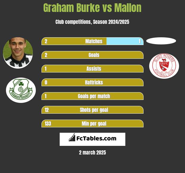 Graham Burke vs Mallon h2h player stats