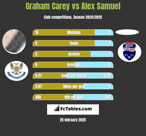 Graham Carey vs Alex Samuel h2h player stats