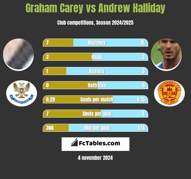 Graham Carey vs Andrew Halliday h2h player stats