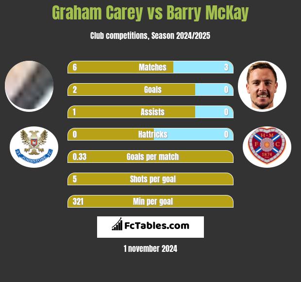 Graham Carey vs Barry McKay h2h player stats