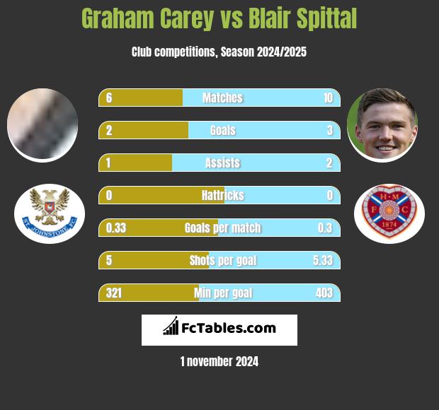 Graham Carey vs Blair Spittal h2h player stats