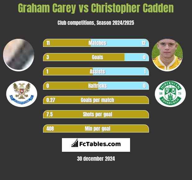 Graham Carey vs Christopher Cadden h2h player stats