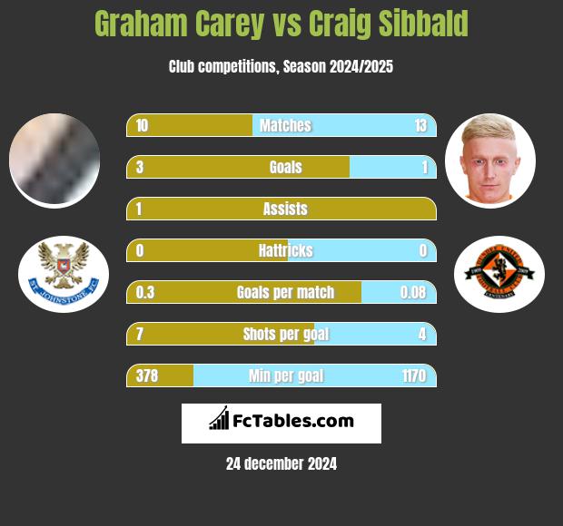 Graham Carey vs Craig Sibbald h2h player stats