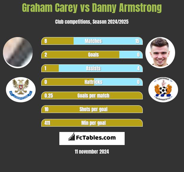 Graham Carey vs Danny Armstrong h2h player stats