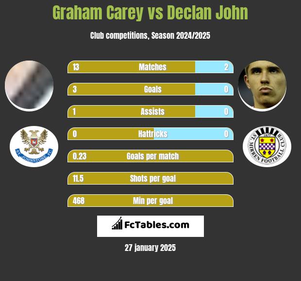 Graham Carey vs Declan John h2h player stats