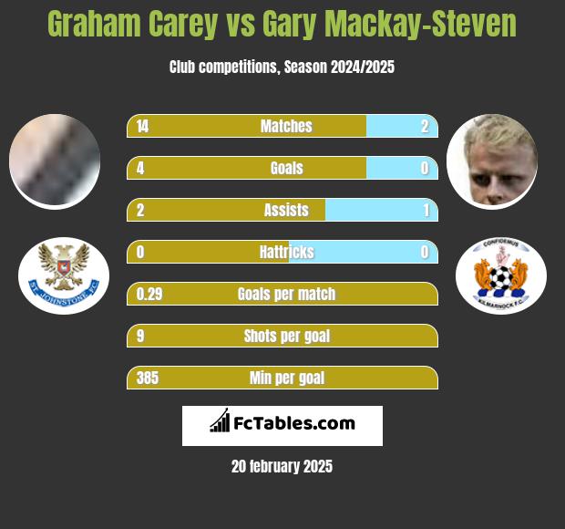 Graham Carey vs Gary Mackay-Steven h2h player stats