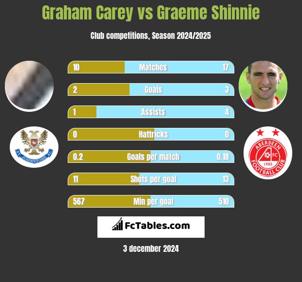 Graham Carey vs Graeme Shinnie h2h player stats