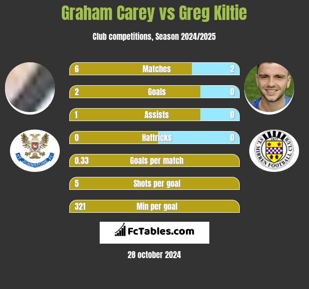 Graham Carey vs Greg Kiltie h2h player stats