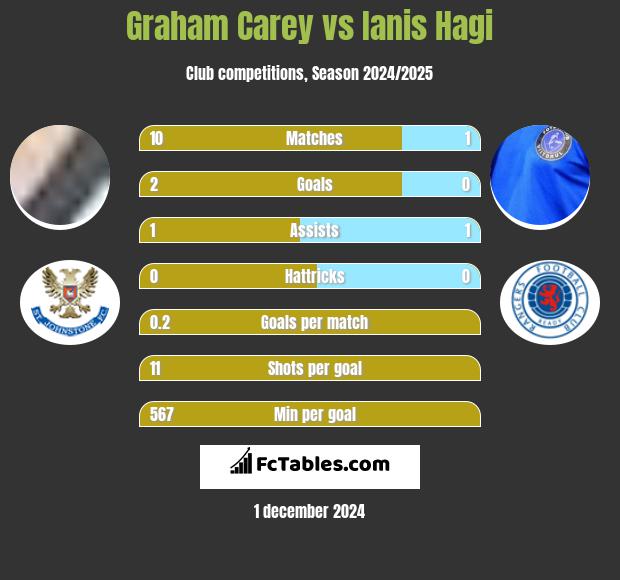 Graham Carey vs Ianis Hagi h2h player stats